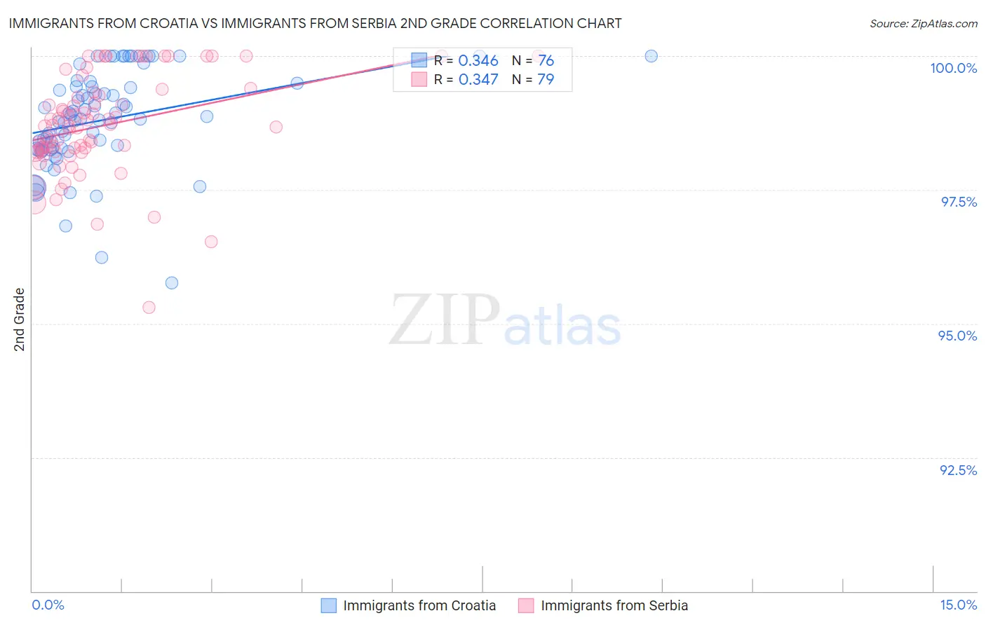 Immigrants from Croatia vs Immigrants from Serbia 2nd Grade