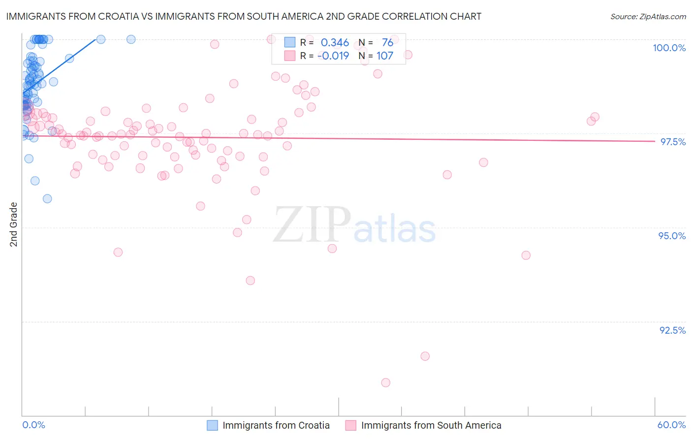 Immigrants from Croatia vs Immigrants from South America 2nd Grade