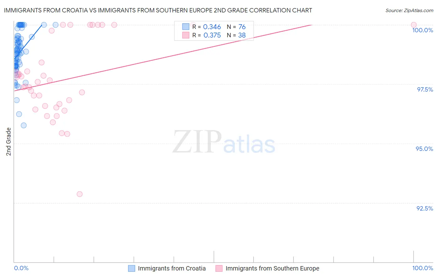 Immigrants from Croatia vs Immigrants from Southern Europe 2nd Grade