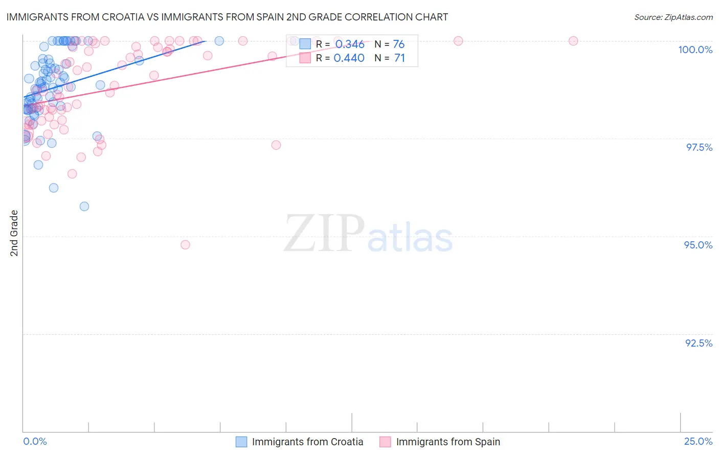Immigrants from Croatia vs Immigrants from Spain 2nd Grade