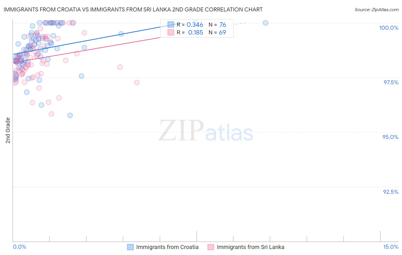Immigrants from Croatia vs Immigrants from Sri Lanka 2nd Grade