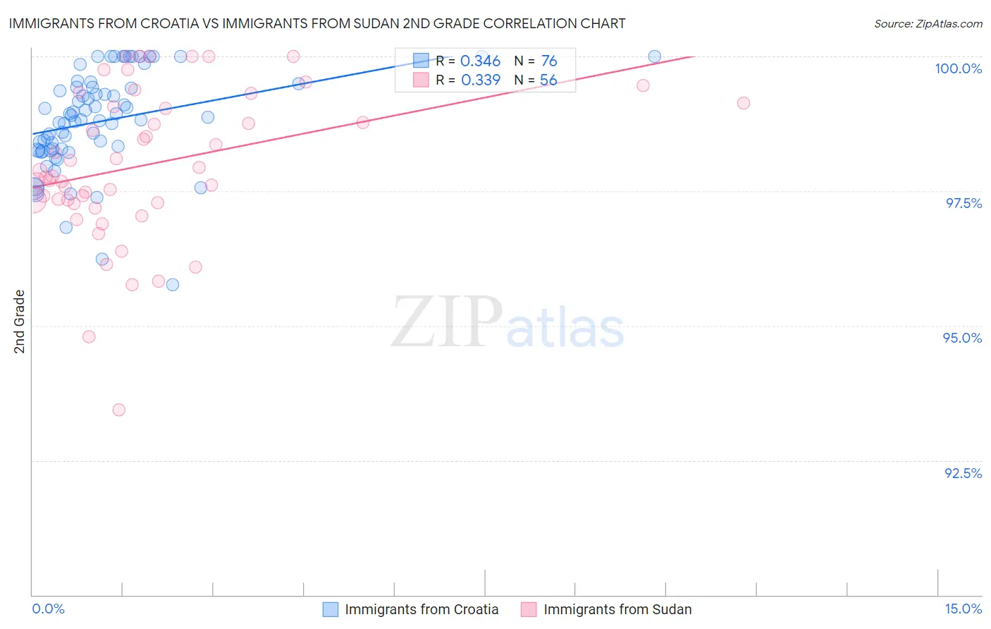 Immigrants from Croatia vs Immigrants from Sudan 2nd Grade