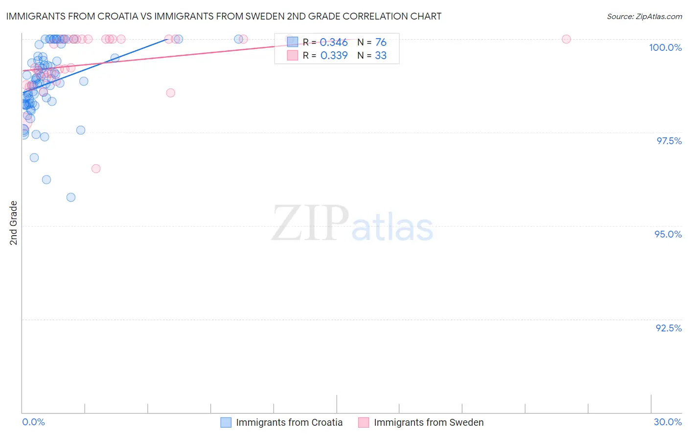 Immigrants from Croatia vs Immigrants from Sweden 2nd Grade