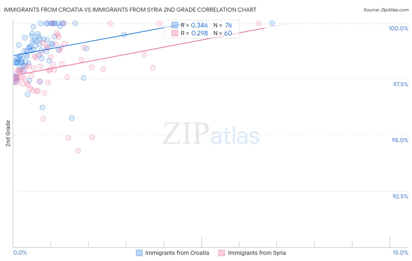Immigrants from Croatia vs Immigrants from Syria 2nd Grade