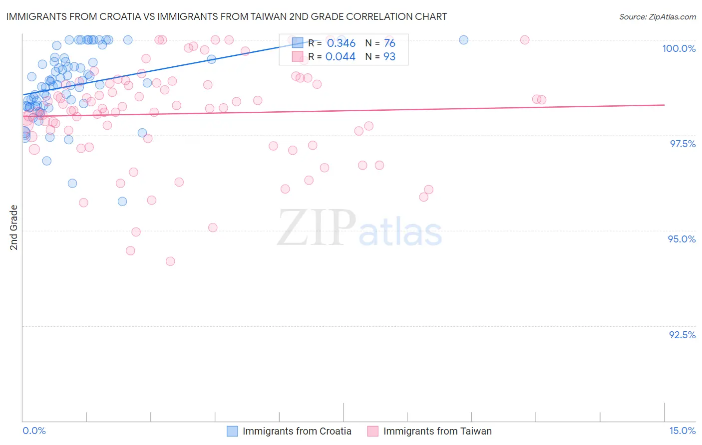 Immigrants from Croatia vs Immigrants from Taiwan 2nd Grade