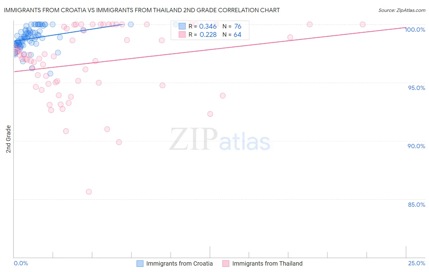 Immigrants from Croatia vs Immigrants from Thailand 2nd Grade