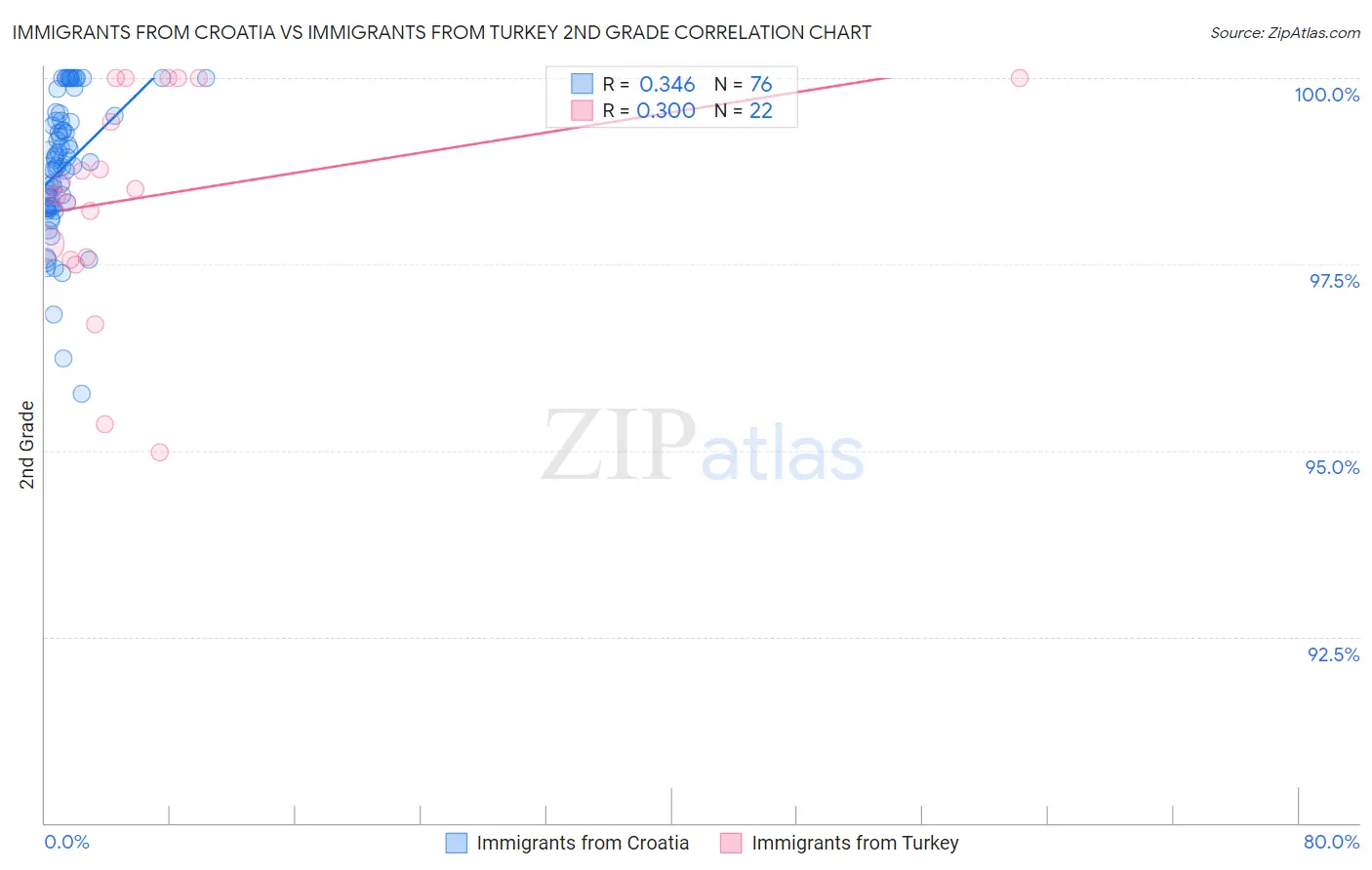 Immigrants from Croatia vs Immigrants from Turkey 2nd Grade