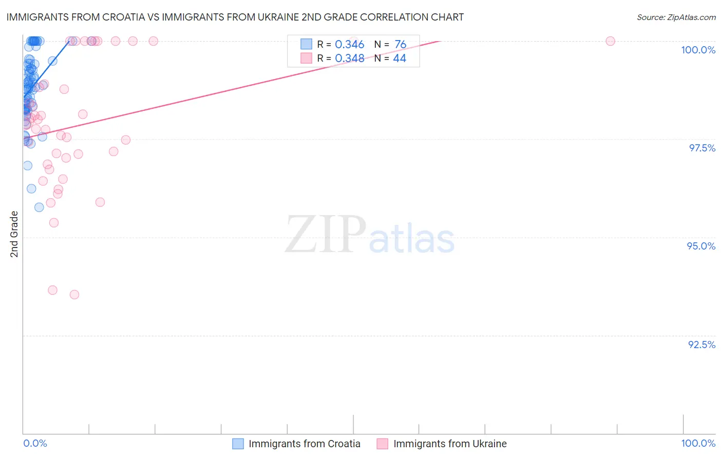 Immigrants from Croatia vs Immigrants from Ukraine 2nd Grade