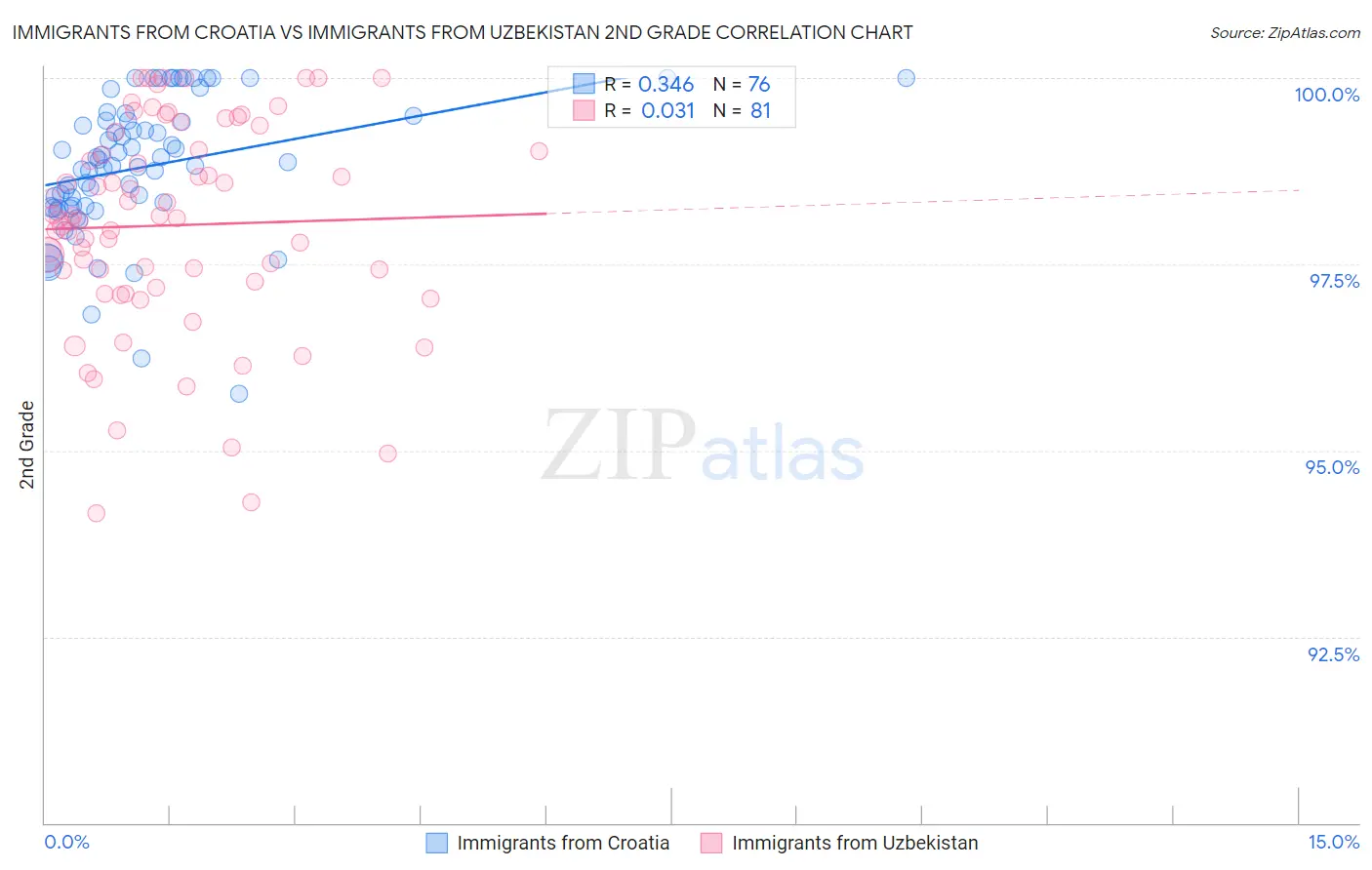 Immigrants from Croatia vs Immigrants from Uzbekistan 2nd Grade