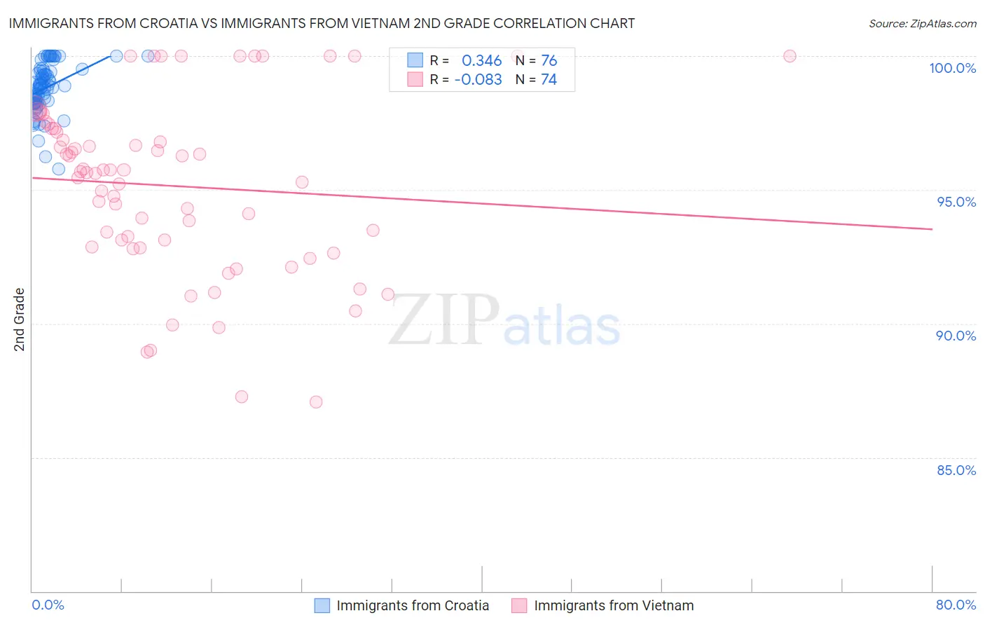 Immigrants from Croatia vs Immigrants from Vietnam 2nd Grade