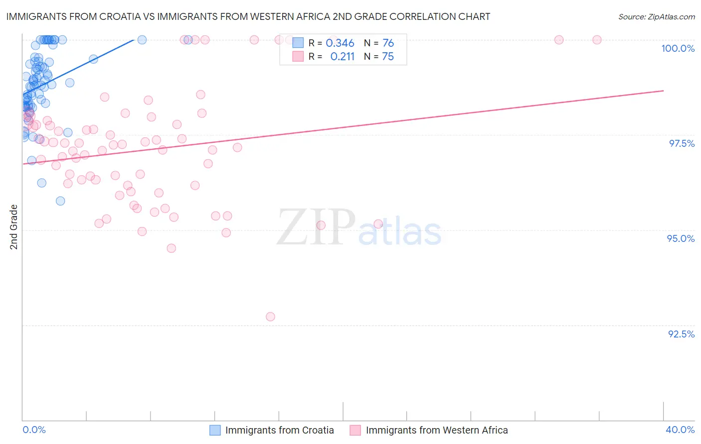 Immigrants from Croatia vs Immigrants from Western Africa 2nd Grade