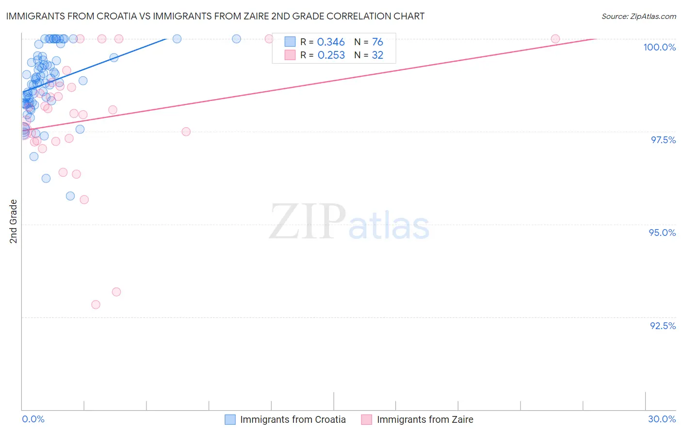 Immigrants from Croatia vs Immigrants from Zaire 2nd Grade