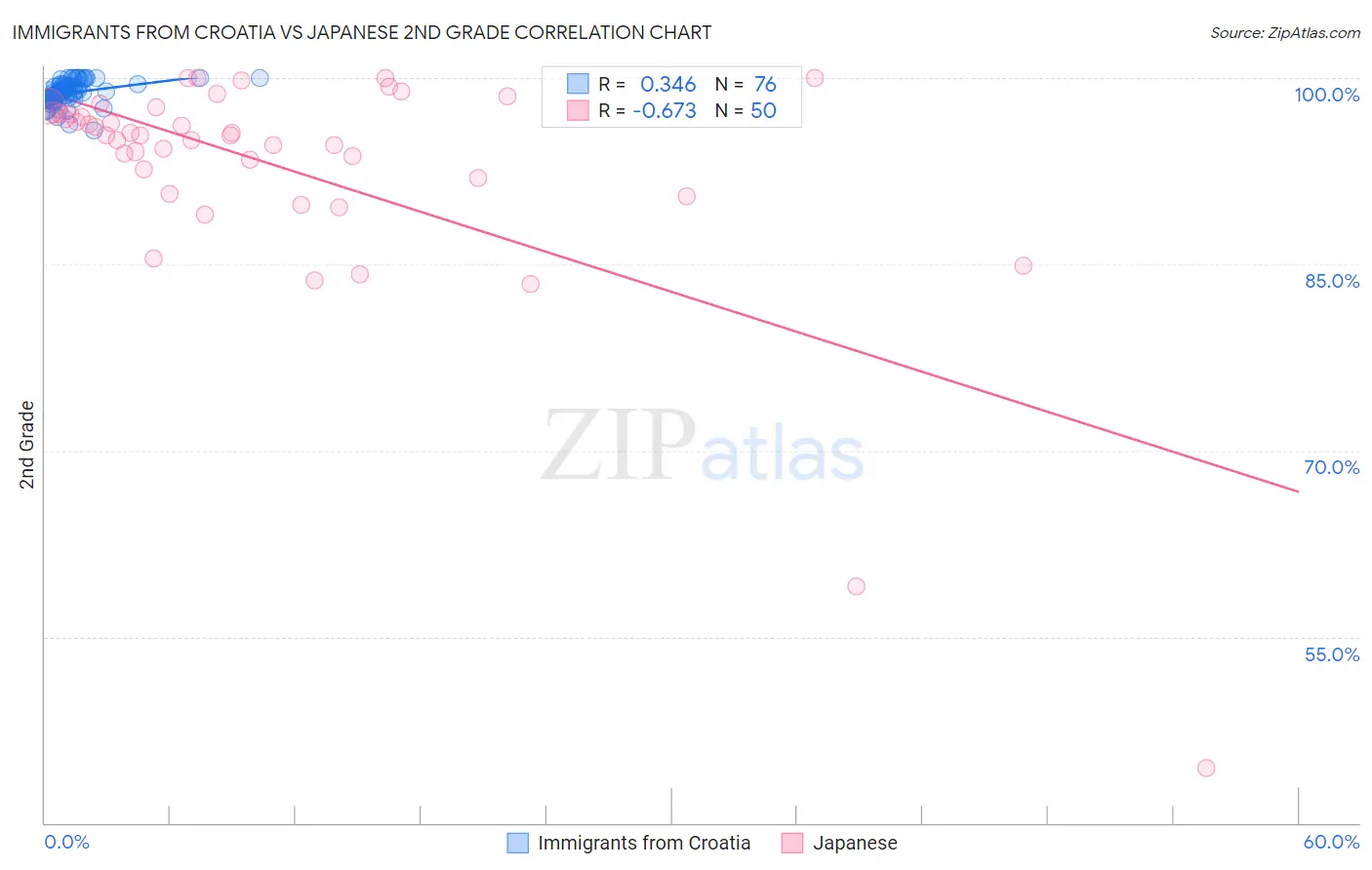 Immigrants from Croatia vs Japanese 2nd Grade
