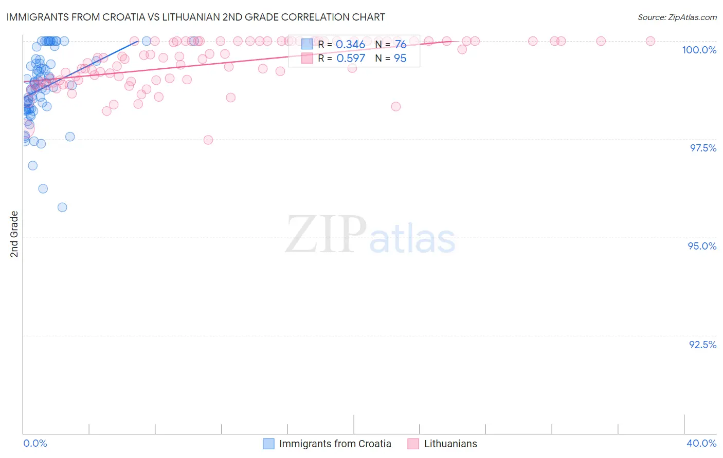 Immigrants from Croatia vs Lithuanian 2nd Grade