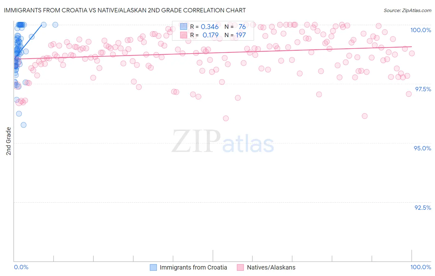 Immigrants from Croatia vs Native/Alaskan 2nd Grade