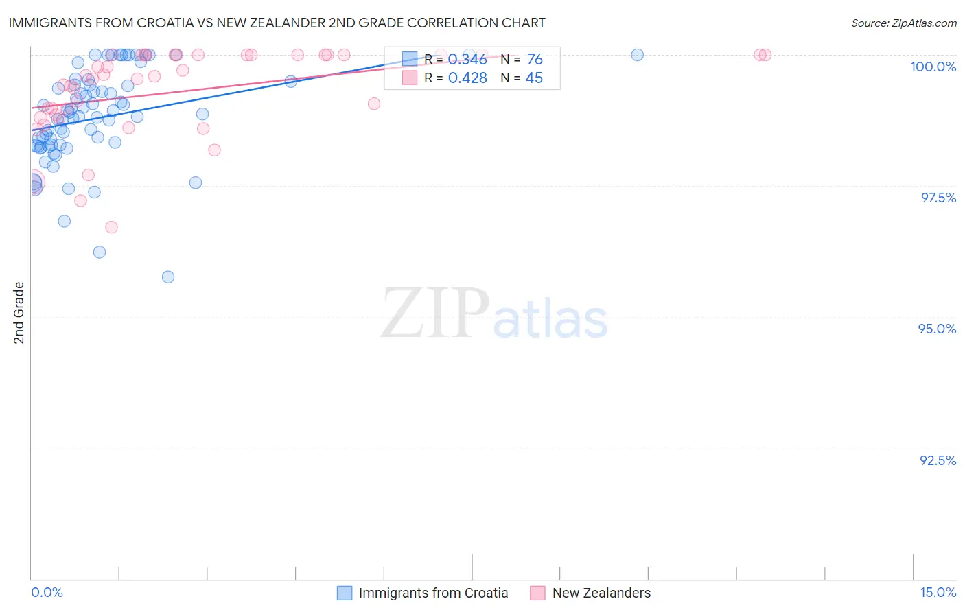 Immigrants from Croatia vs New Zealander 2nd Grade