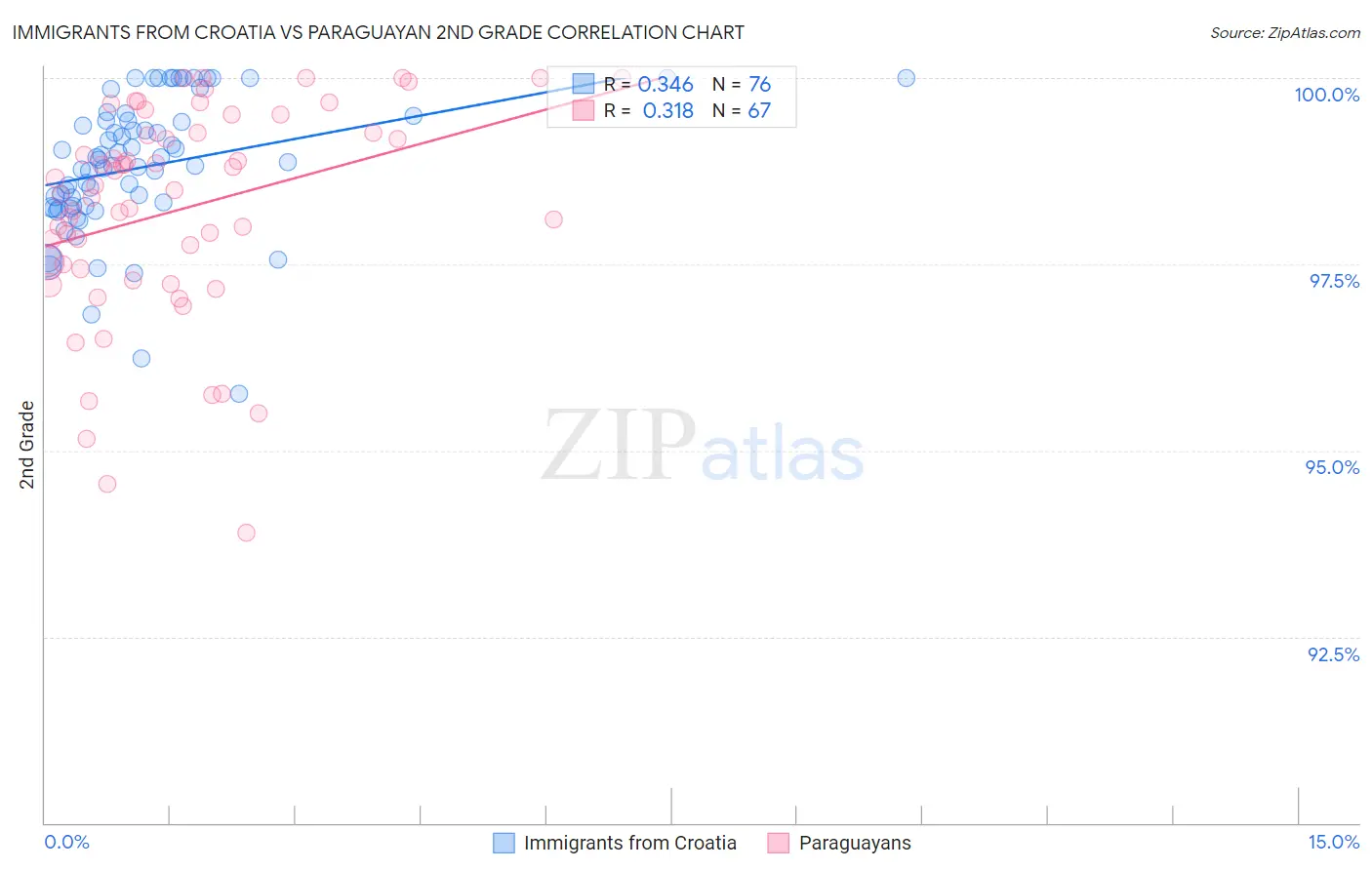 Immigrants from Croatia vs Paraguayan 2nd Grade