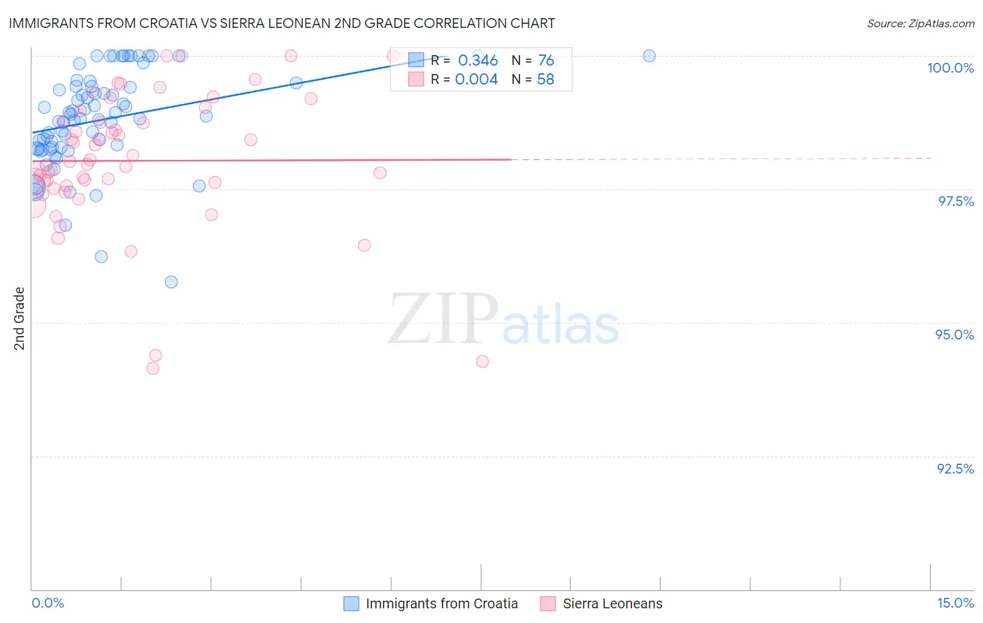 Immigrants from Croatia vs Sierra Leonean 2nd Grade