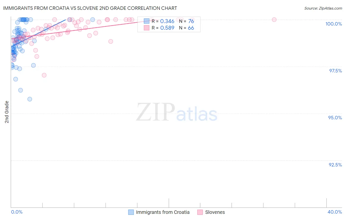 Immigrants from Croatia vs Slovene 2nd Grade