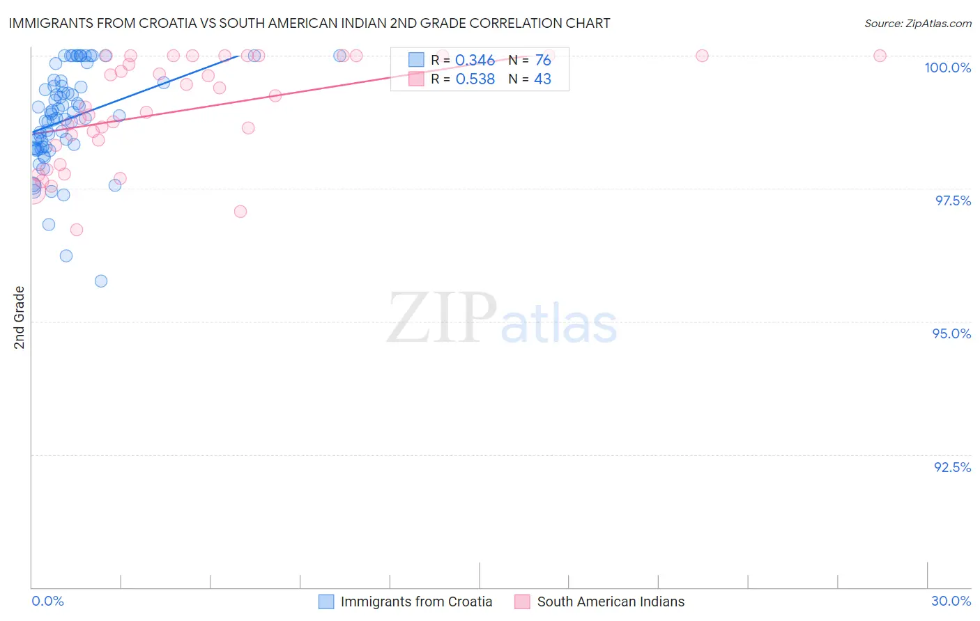 Immigrants from Croatia vs South American Indian 2nd Grade