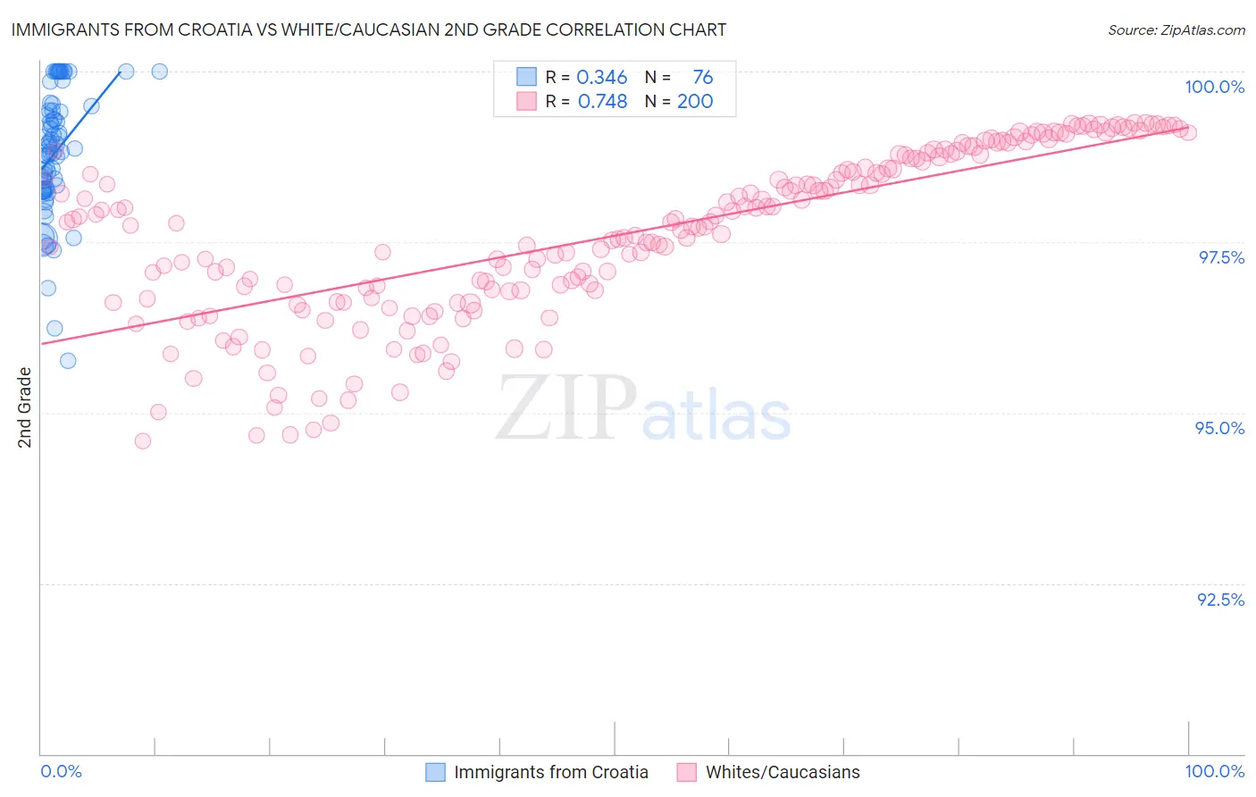 Immigrants from Croatia vs White/Caucasian 2nd Grade