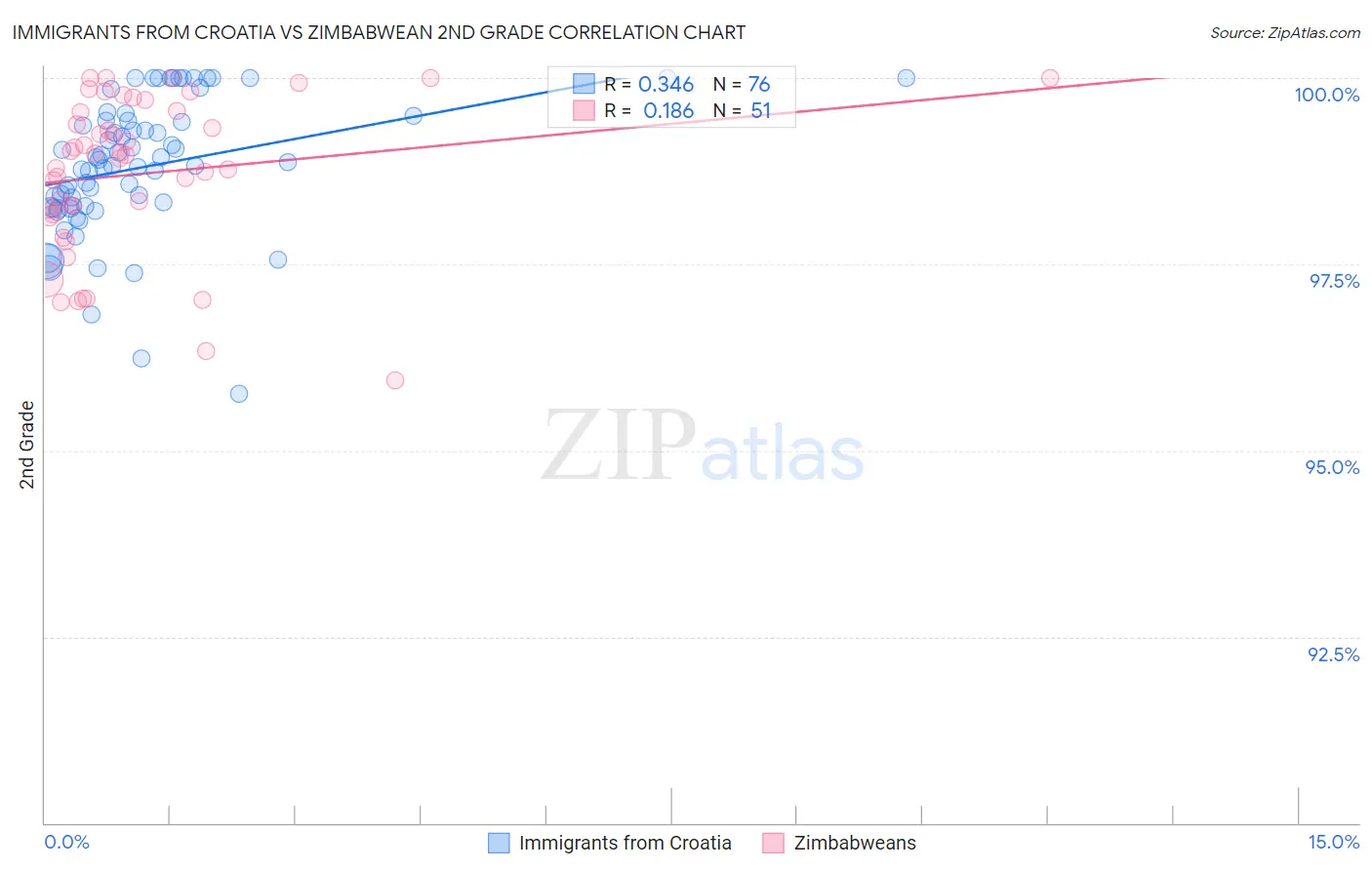 Immigrants from Croatia vs Zimbabwean 2nd Grade