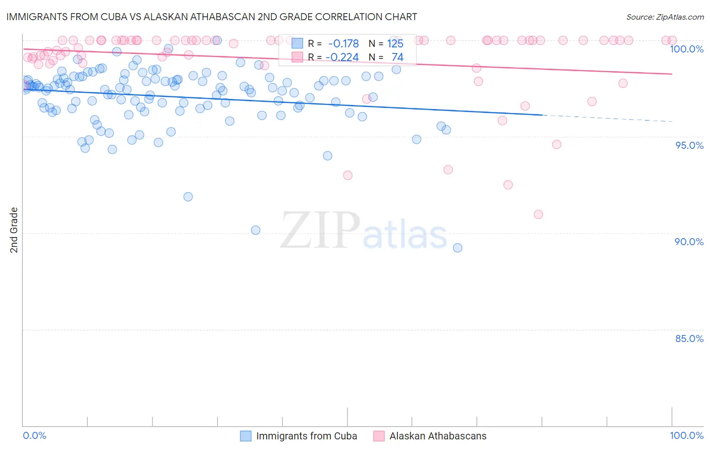 Immigrants from Cuba vs Alaskan Athabascan 2nd Grade