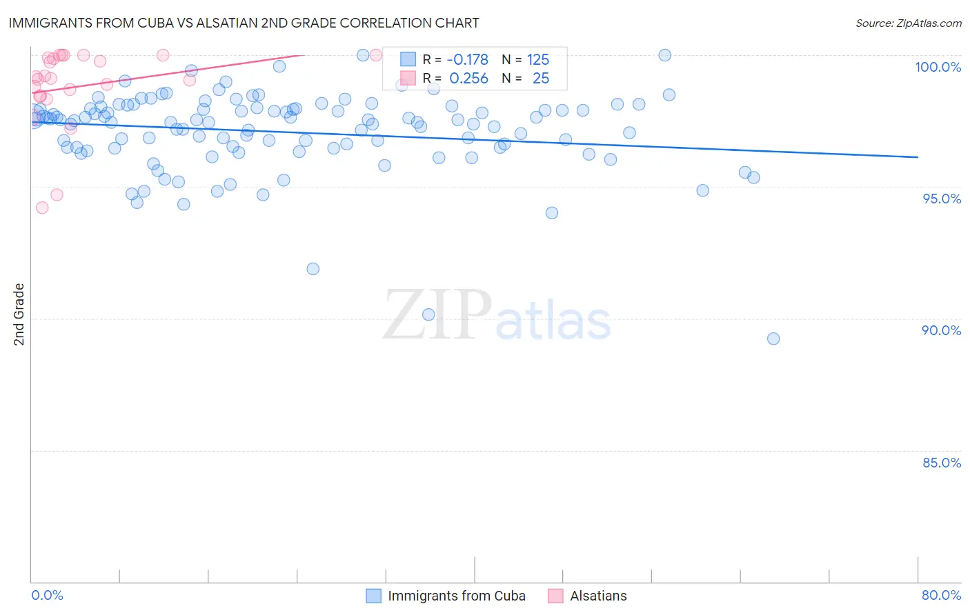 Immigrants from Cuba vs Alsatian 2nd Grade