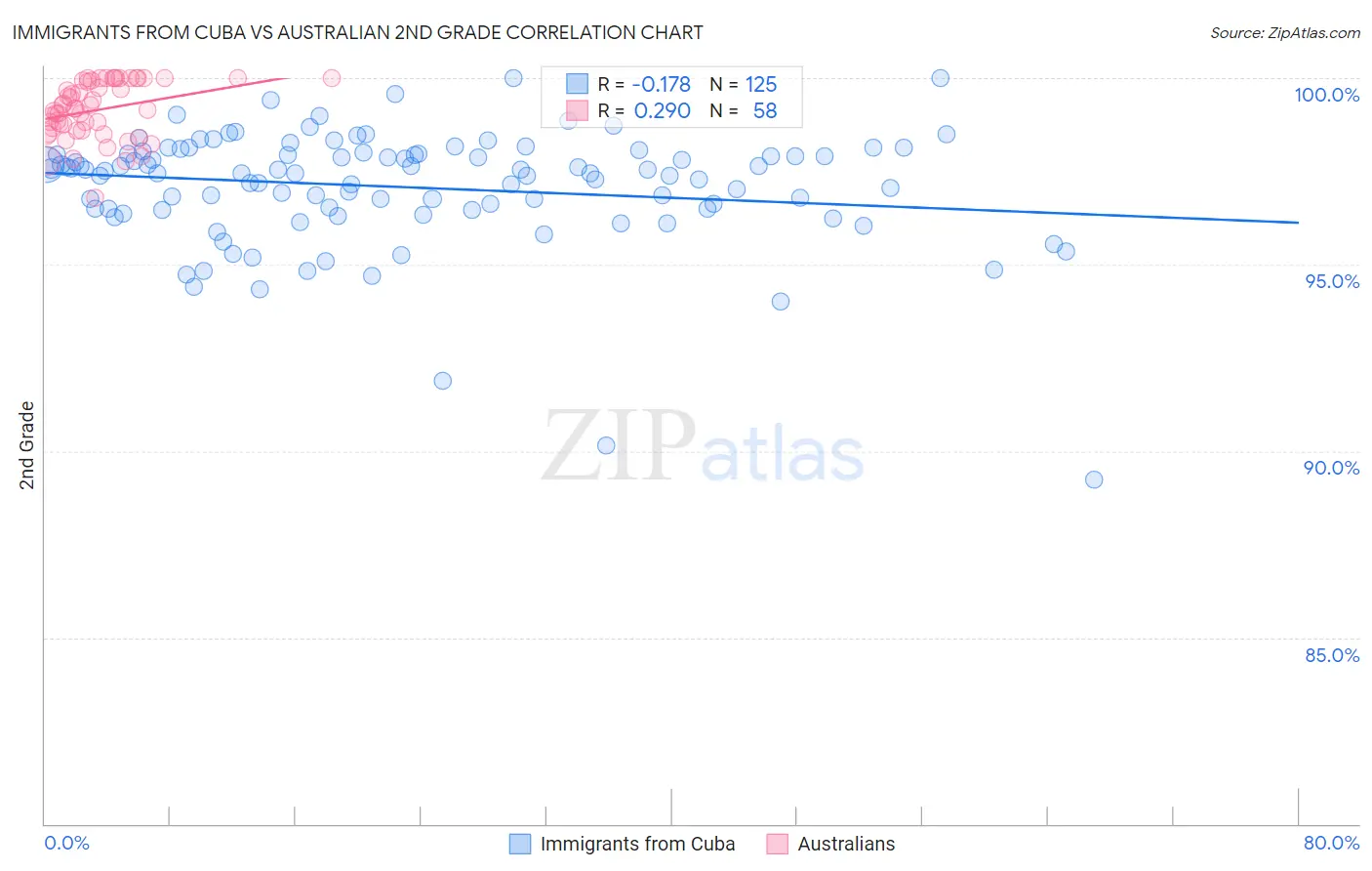 Immigrants from Cuba vs Australian 2nd Grade