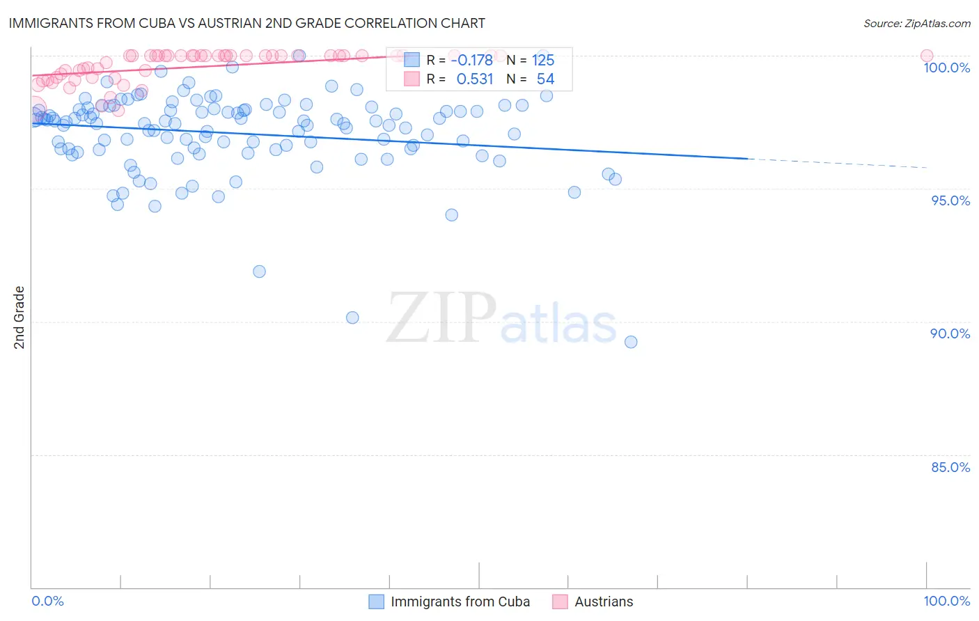 Immigrants from Cuba vs Austrian 2nd Grade