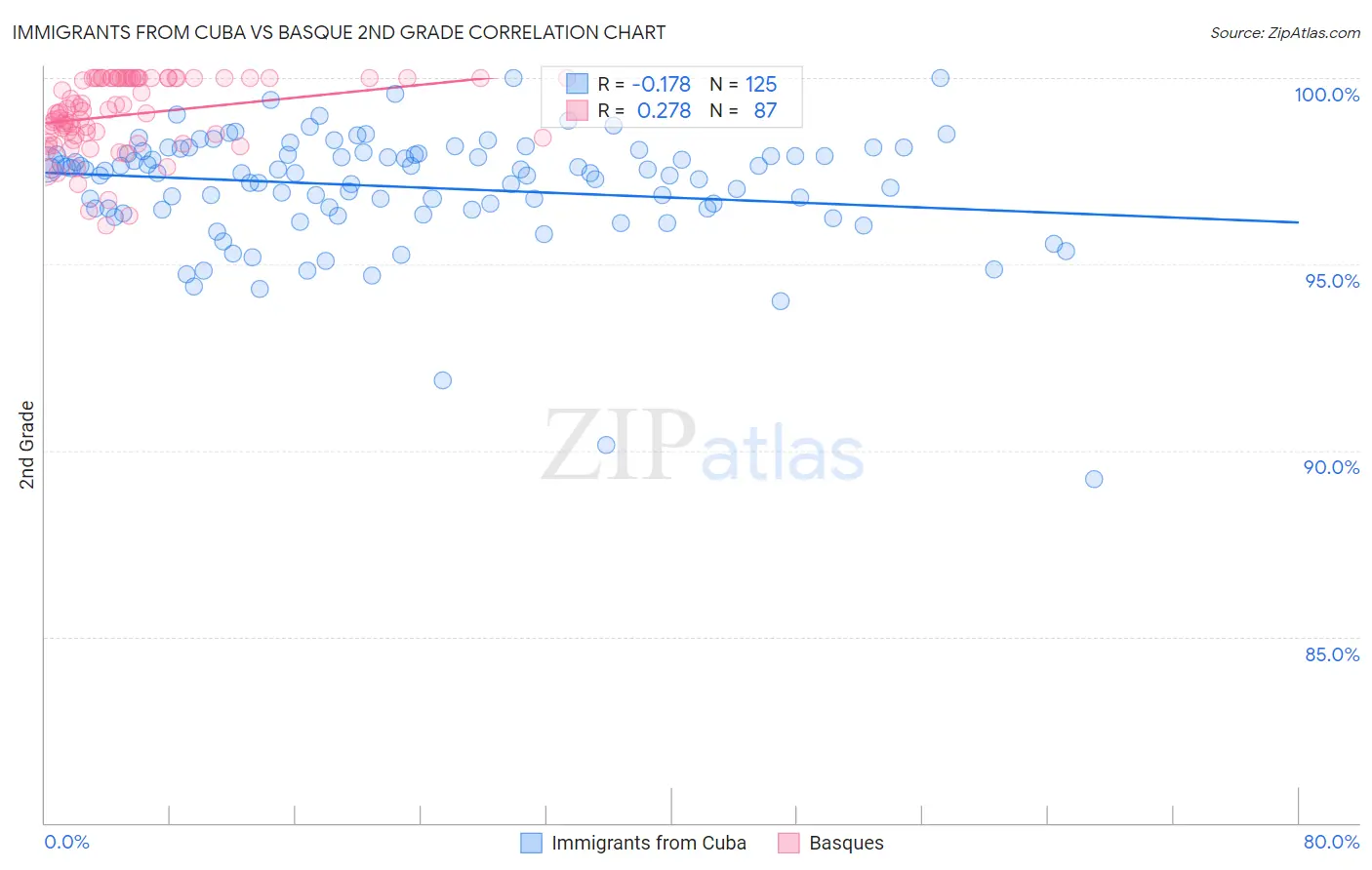 Immigrants from Cuba vs Basque 2nd Grade