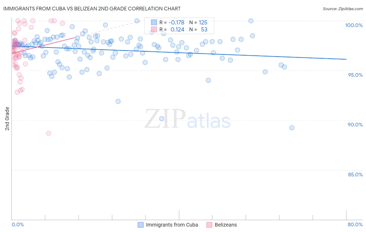 Immigrants from Cuba vs Belizean 2nd Grade