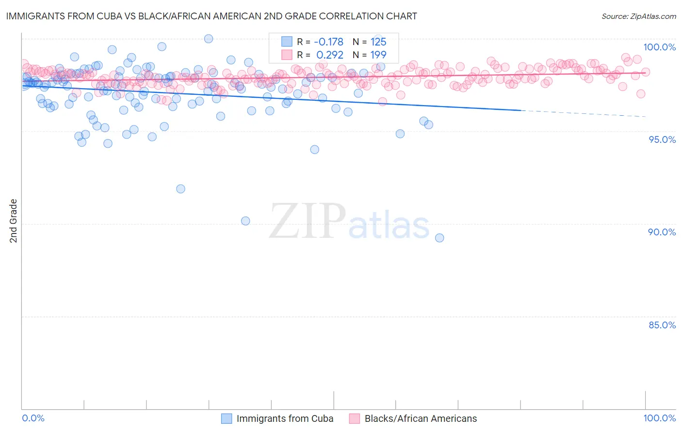 Immigrants from Cuba vs Black/African American 2nd Grade