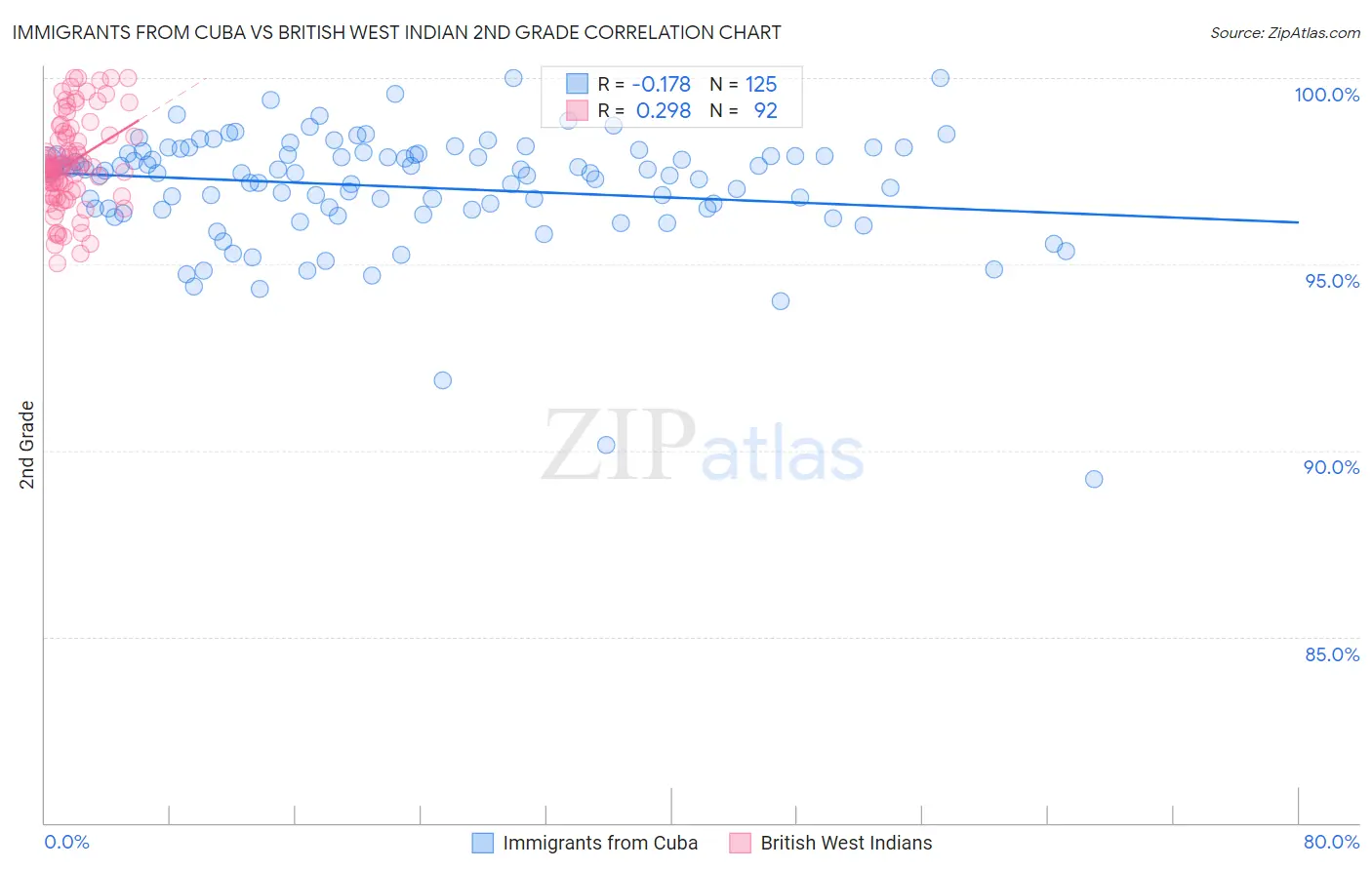Immigrants from Cuba vs British West Indian 2nd Grade