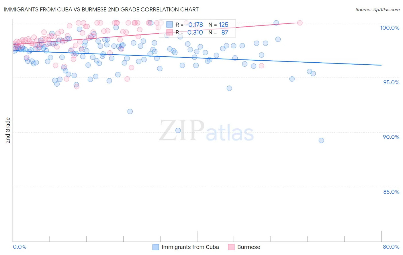 Immigrants from Cuba vs Burmese 2nd Grade