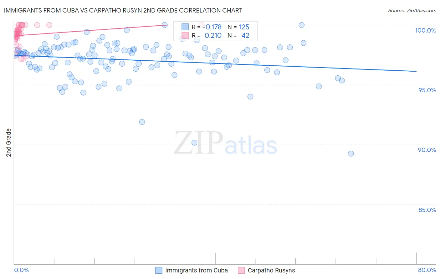 Immigrants from Cuba vs Carpatho Rusyn 2nd Grade