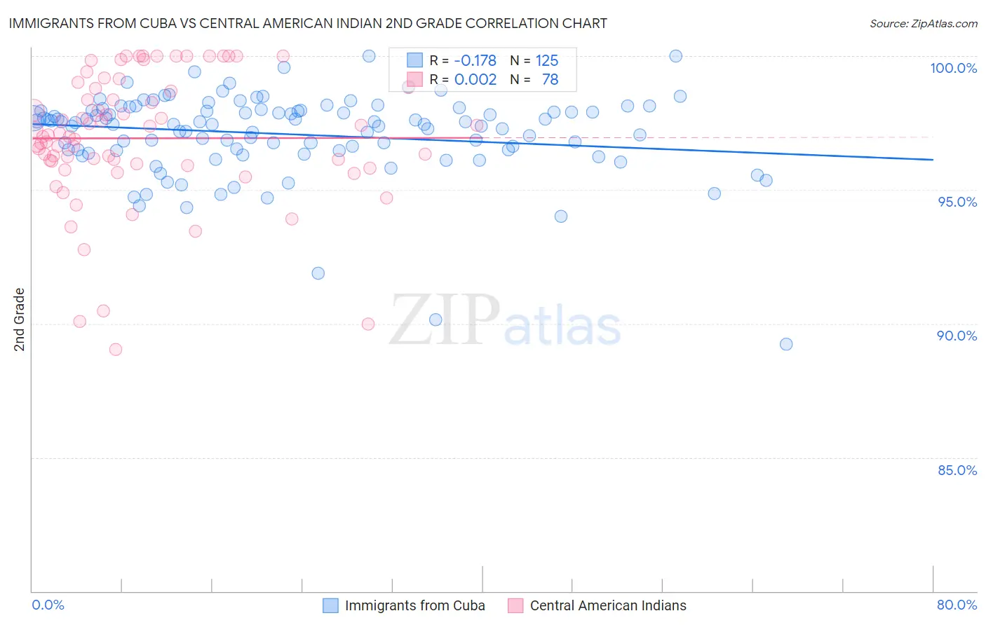 Immigrants from Cuba vs Central American Indian 2nd Grade