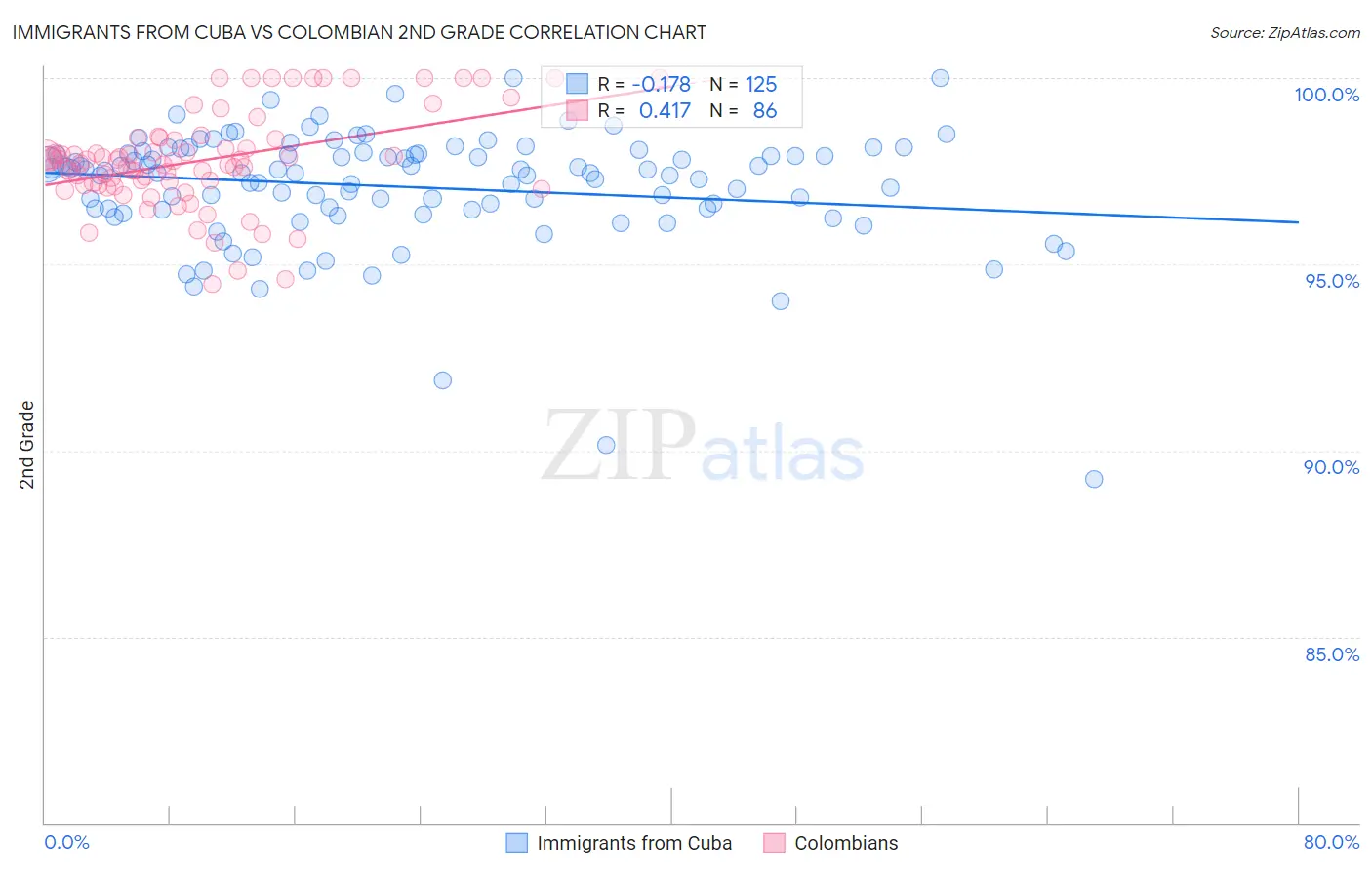 Immigrants from Cuba vs Colombian 2nd Grade