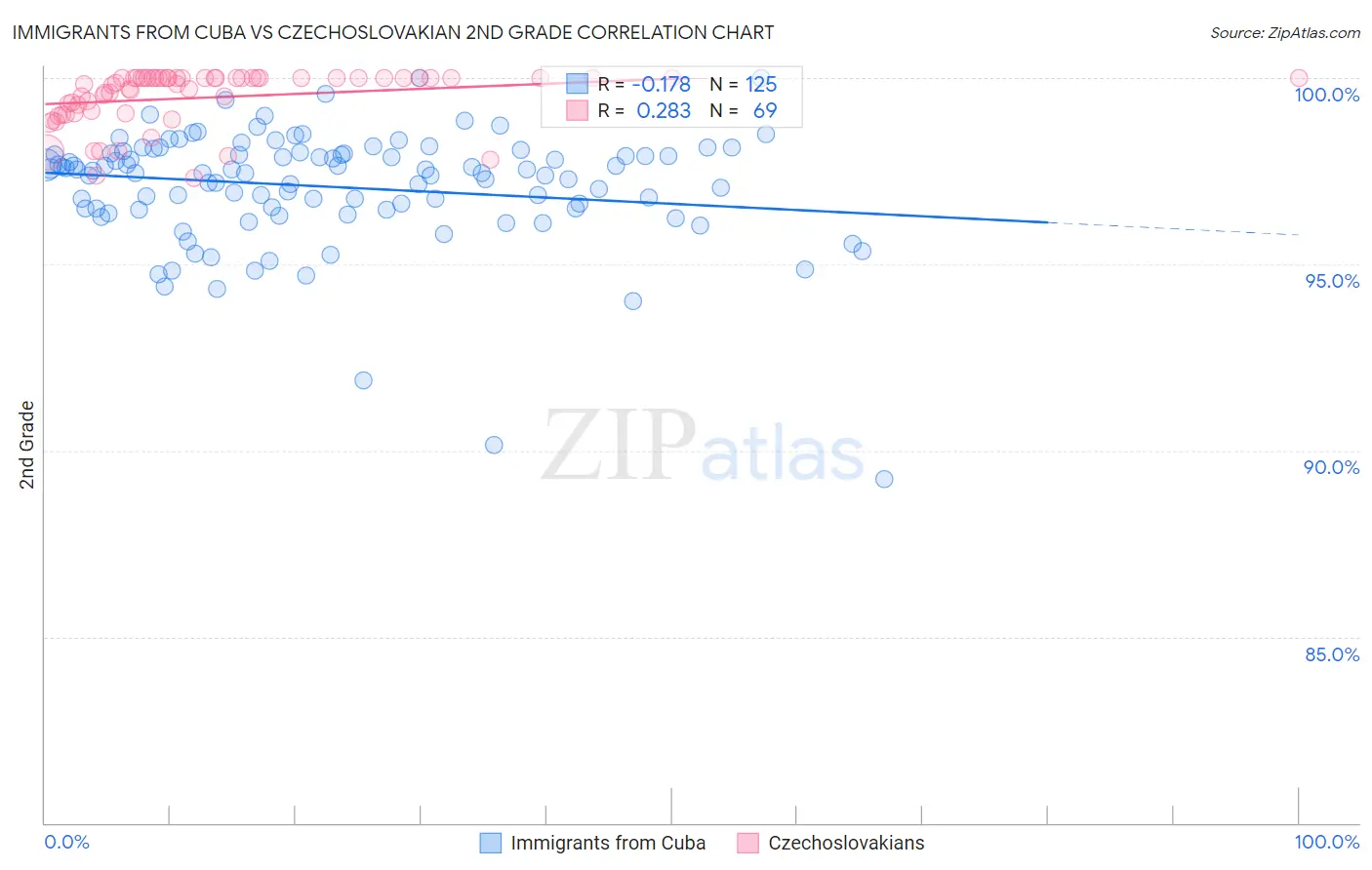 Immigrants from Cuba vs Czechoslovakian 2nd Grade