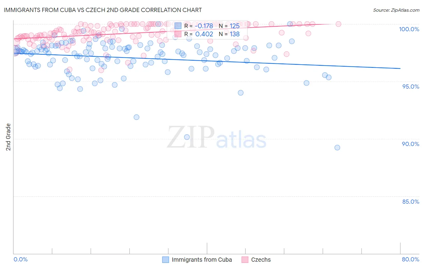 Immigrants from Cuba vs Czech 2nd Grade