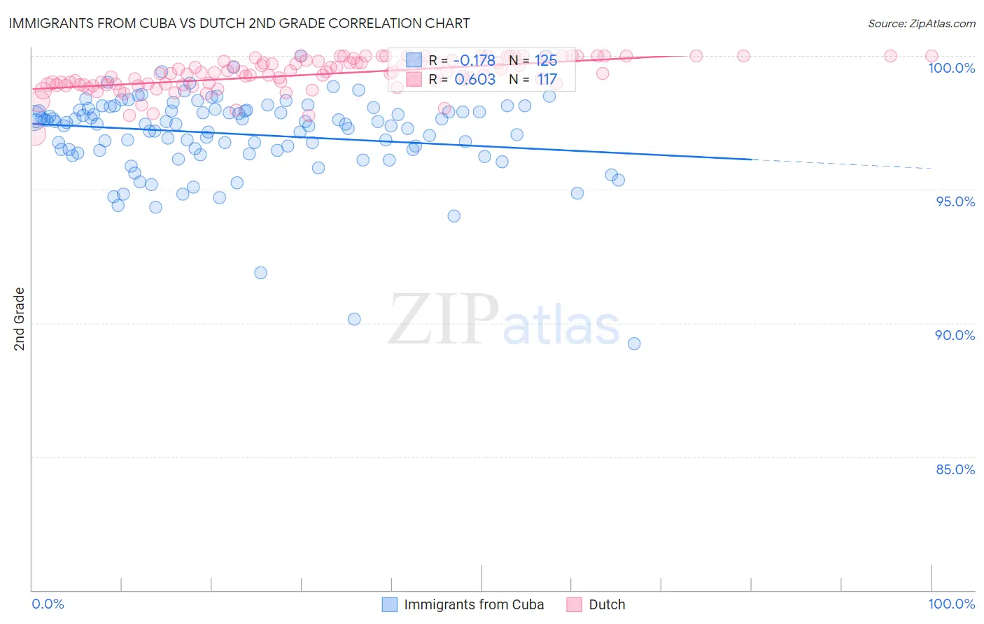 Immigrants from Cuba vs Dutch 2nd Grade