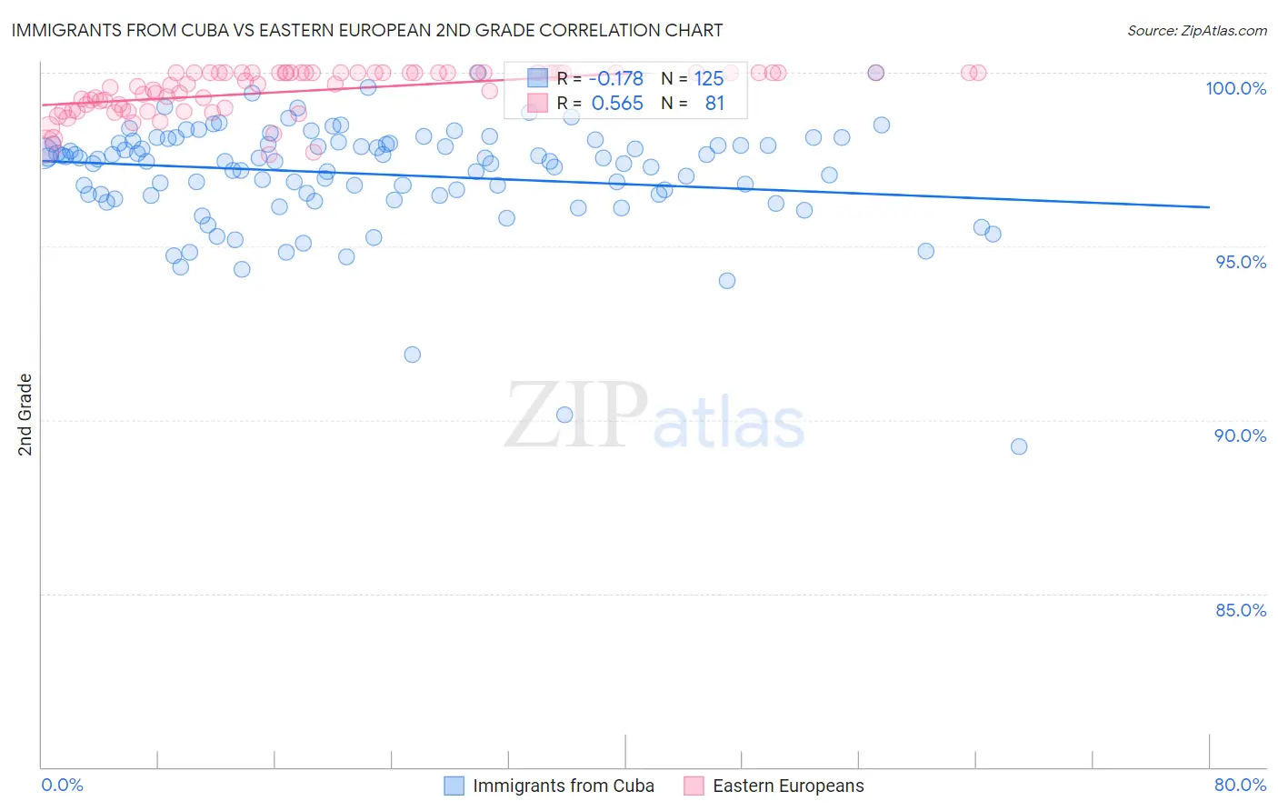 Immigrants from Cuba vs Eastern European 2nd Grade