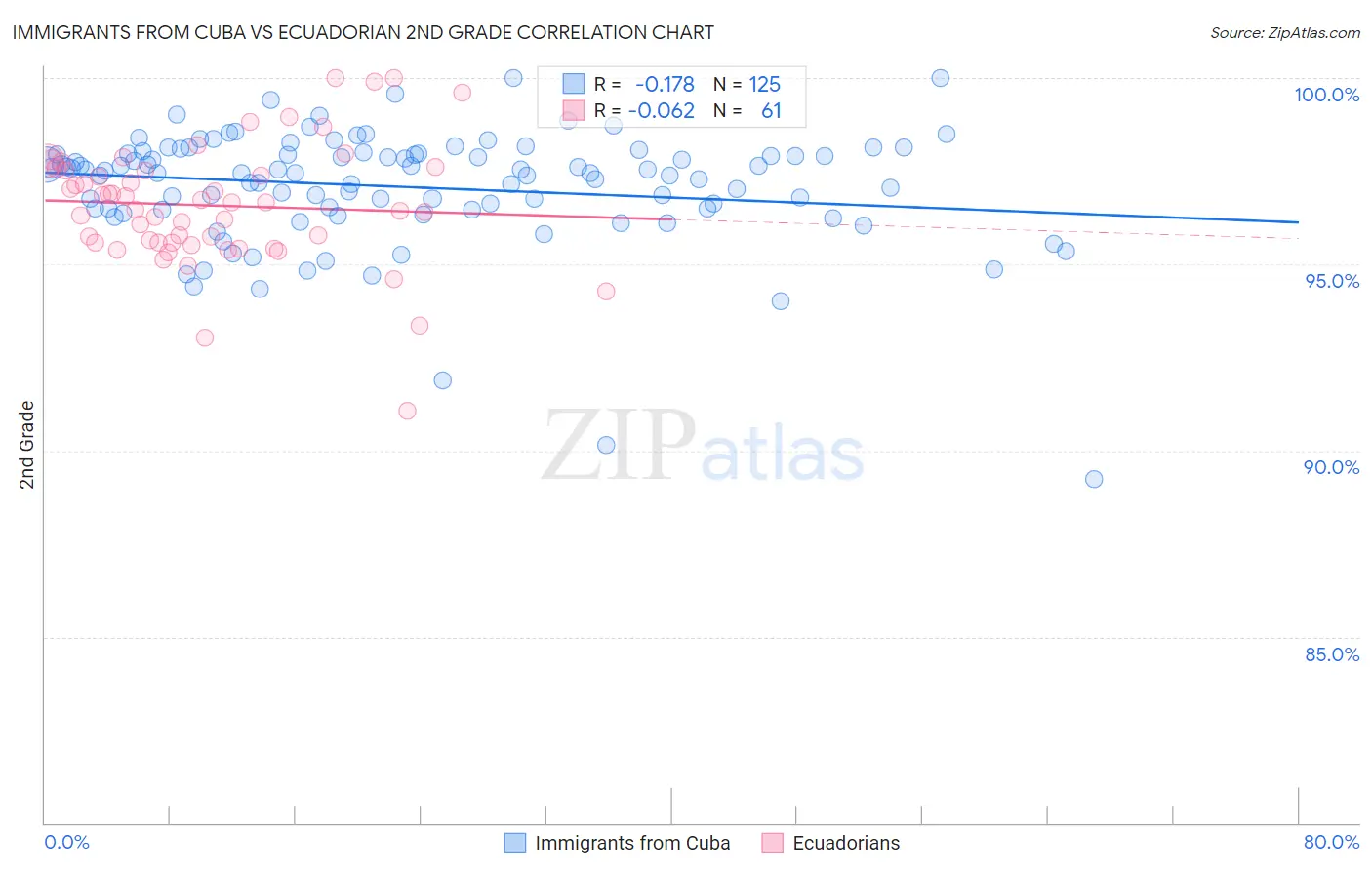 Immigrants from Cuba vs Ecuadorian 2nd Grade