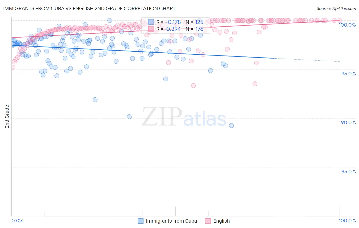 Immigrants from Cuba vs English 2nd Grade