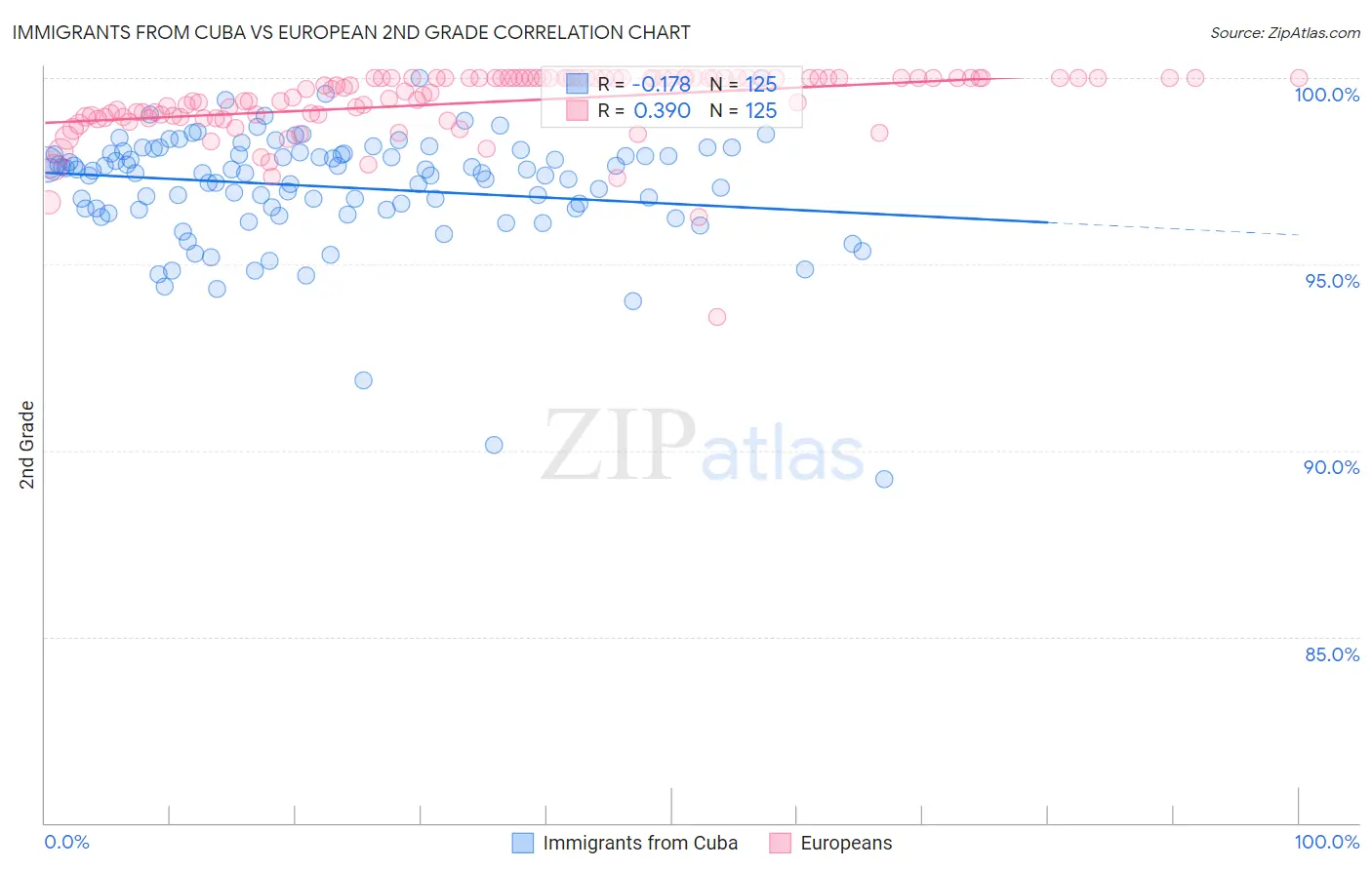 Immigrants from Cuba vs European 2nd Grade