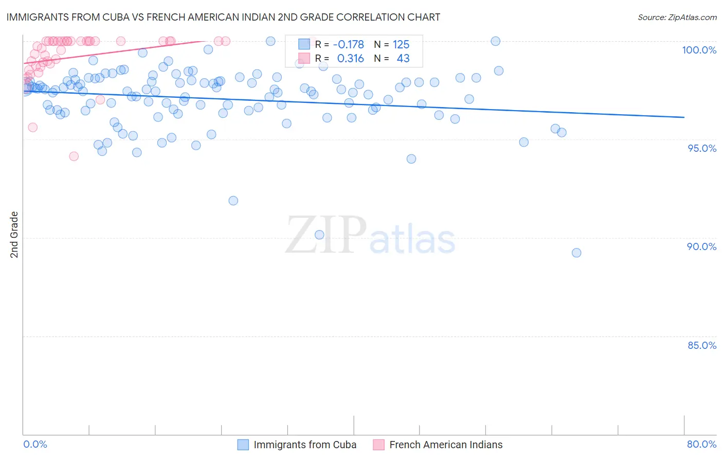 Immigrants from Cuba vs French American Indian 2nd Grade