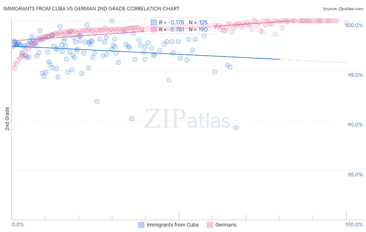 Immigrants from Cuba vs German 2nd Grade