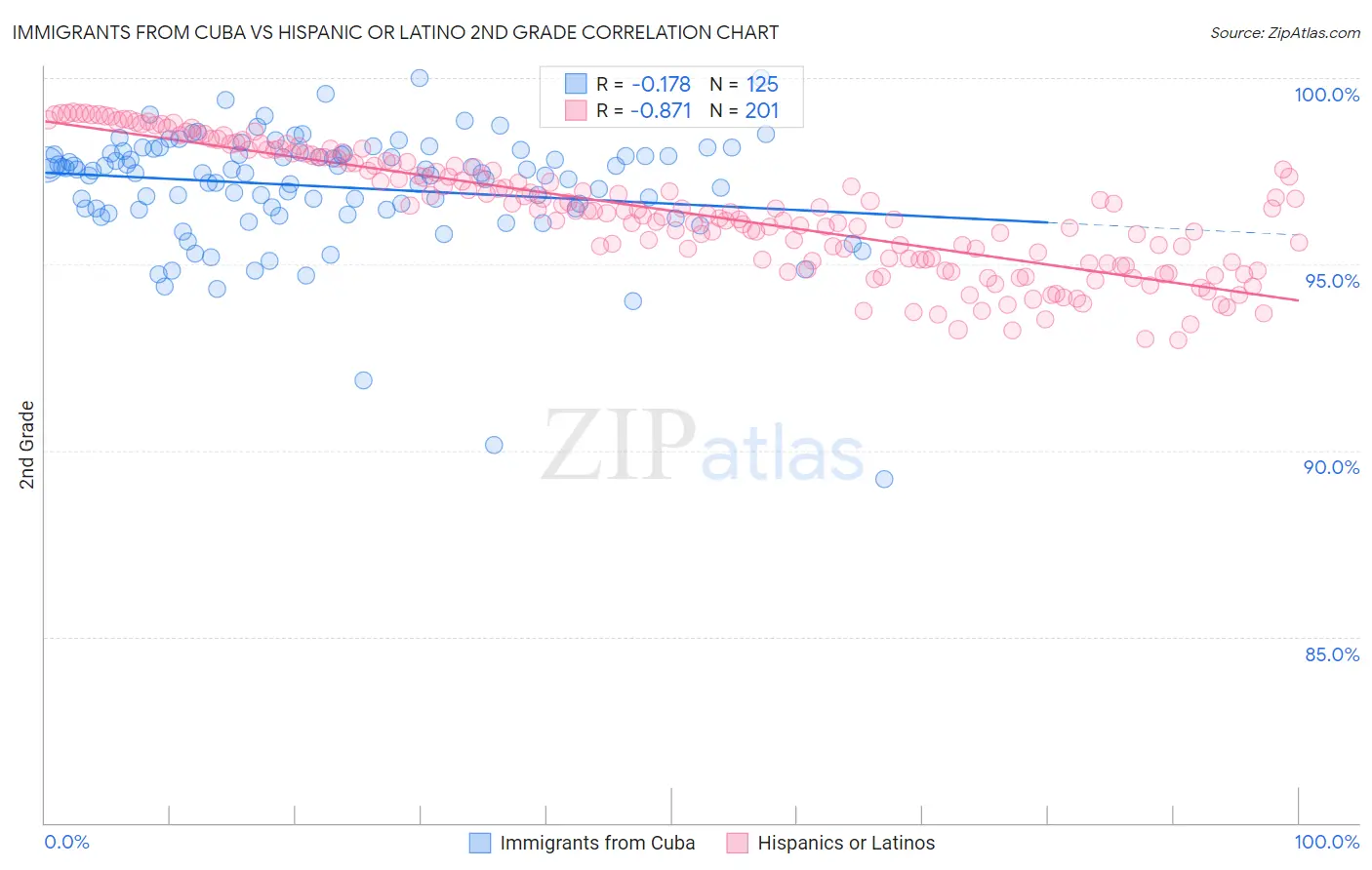 Immigrants from Cuba vs Hispanic or Latino 2nd Grade