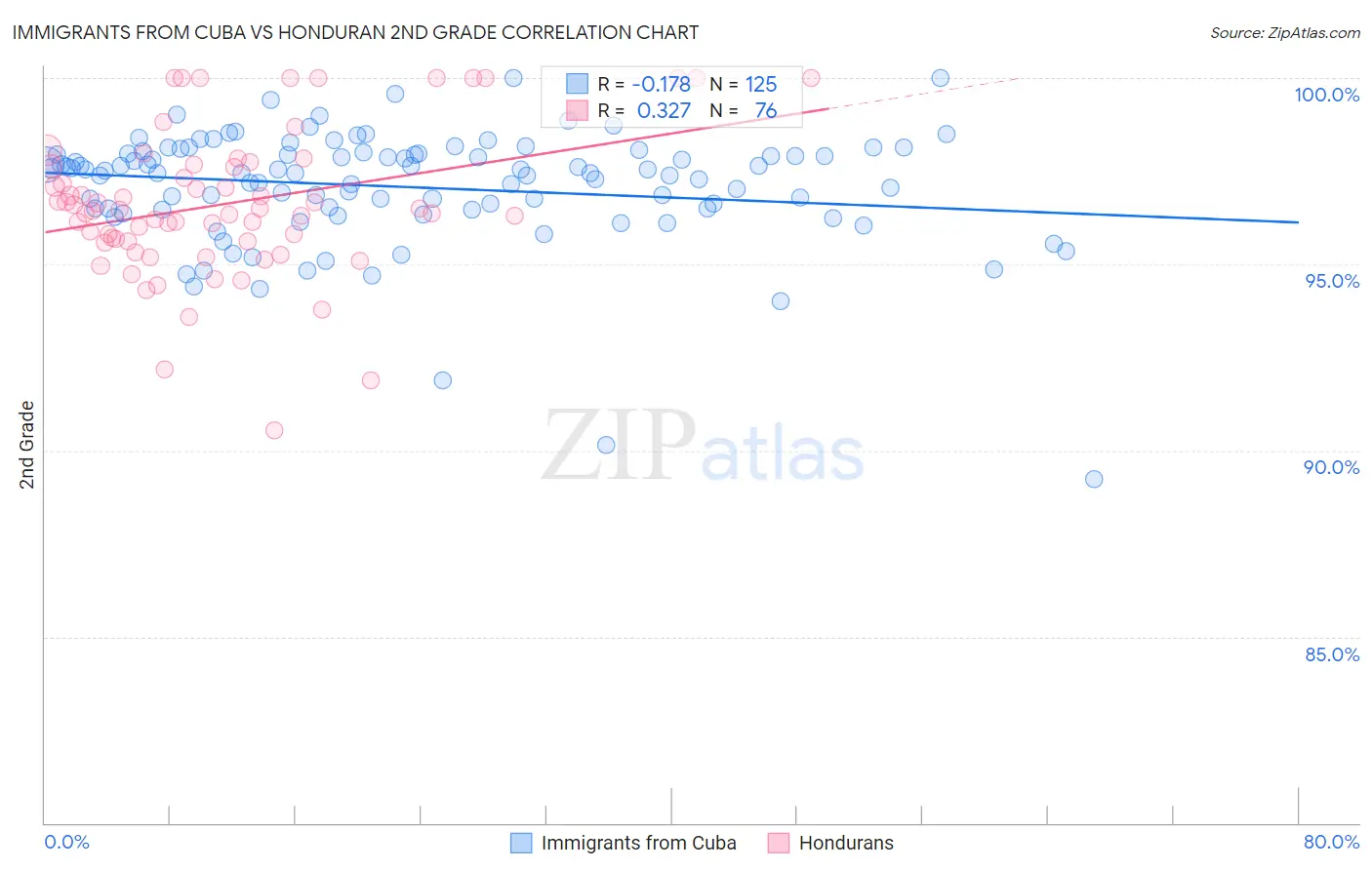Immigrants from Cuba vs Honduran 2nd Grade