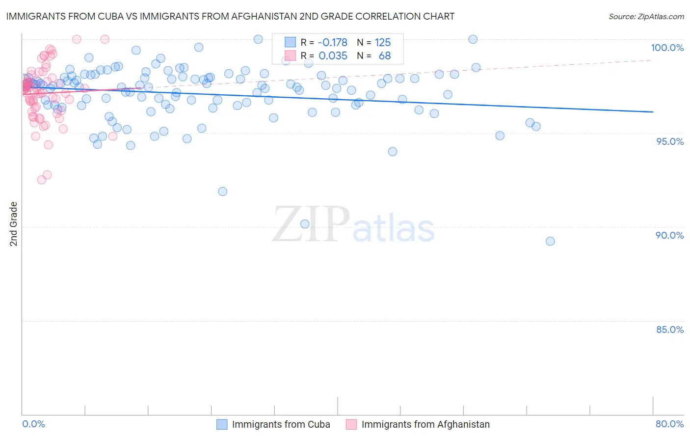 Immigrants from Cuba vs Immigrants from Afghanistan 2nd Grade